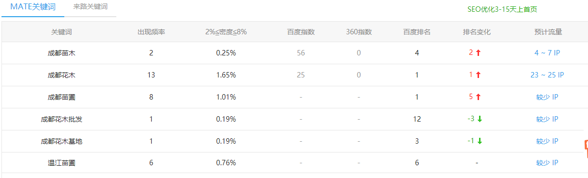 成都花木网站整体排名情况