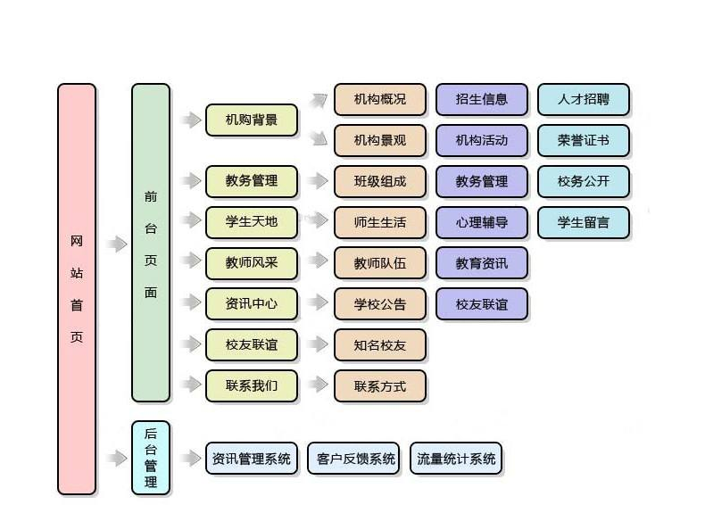 明确网站结构