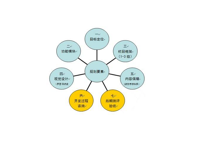 网站建设运营成功有哪些因素的影响