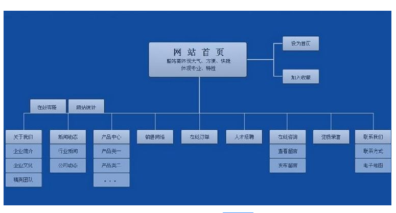 网站建设教程和培训