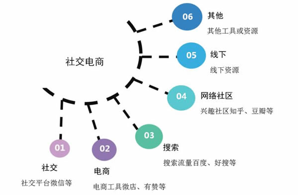 电商网站开发常规的功能